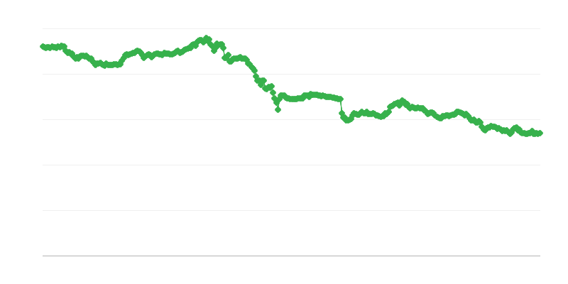 Výmenný kurz CHF/EUR
