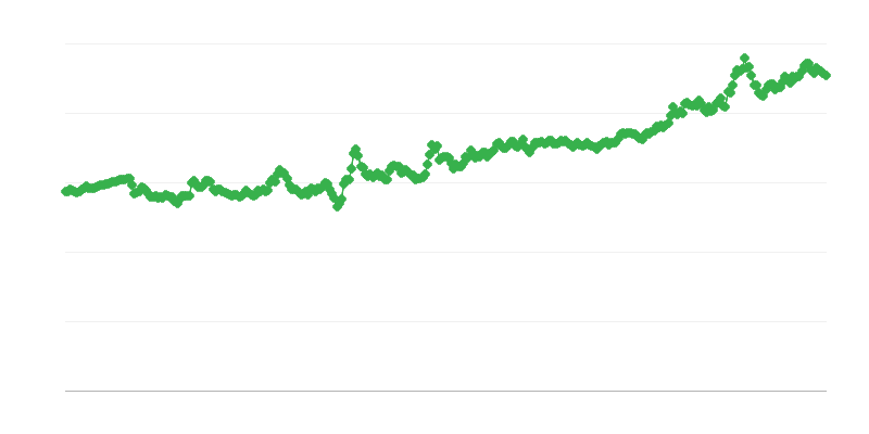 Smenný kurz HUF/EUR
