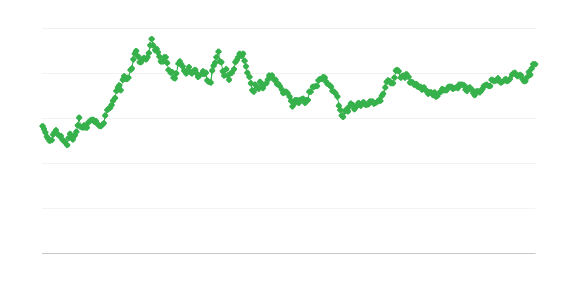 Výmenný kurz PHP/EUR