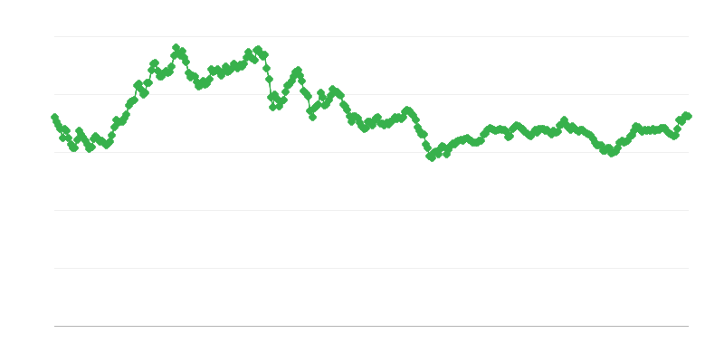 Výmenný kurz CNY/EUR