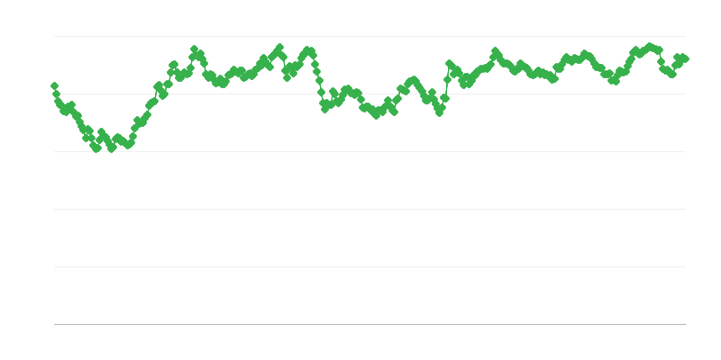 Výmenný kurz MYR/EUR