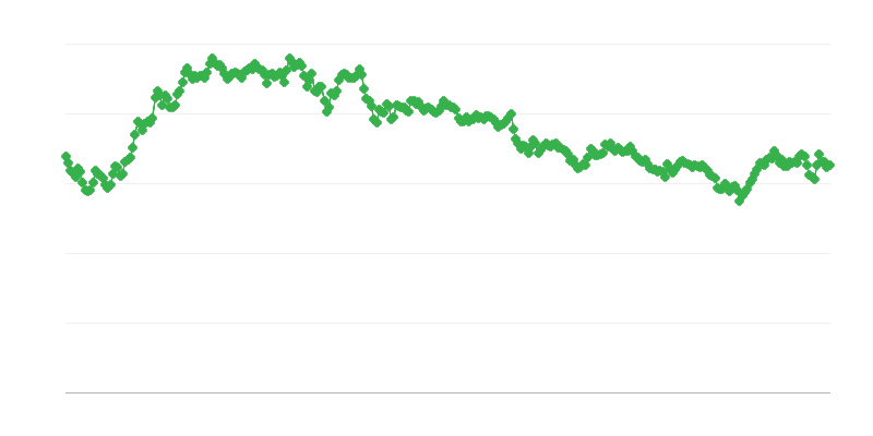 Výmenný kurz ILS/EUR