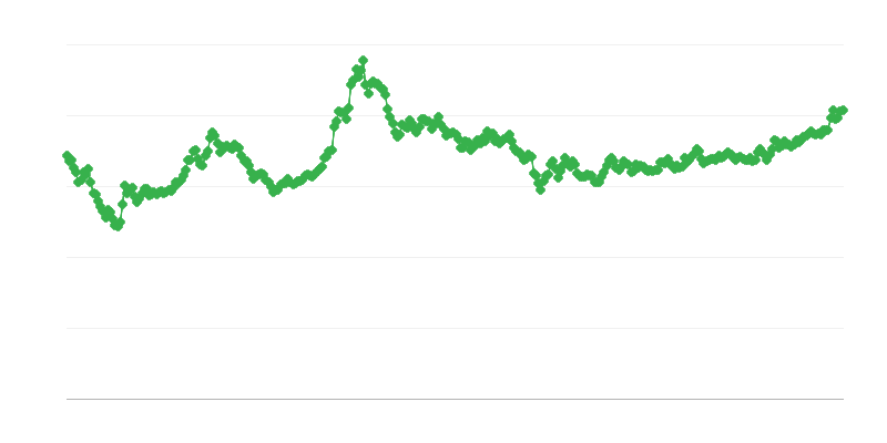 Výmenný kurz KRW/EUR