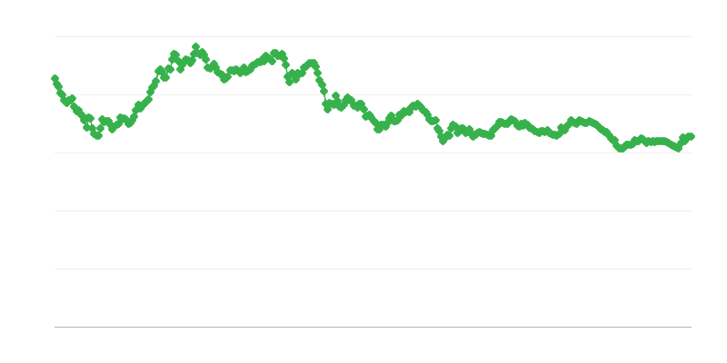 Výmenný kurz SGD/EUR