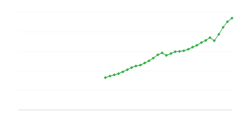 Hrubý domáci produkt