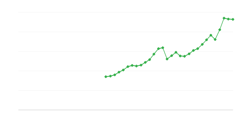 Hrubá tvorba kapitálu