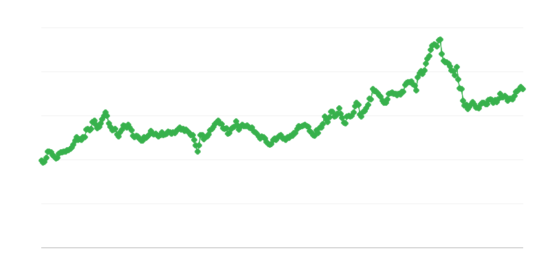 Výmenný kurz GEL/EUR