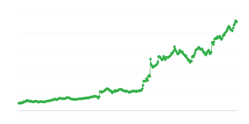 Výmenný kurz UAH/EUR