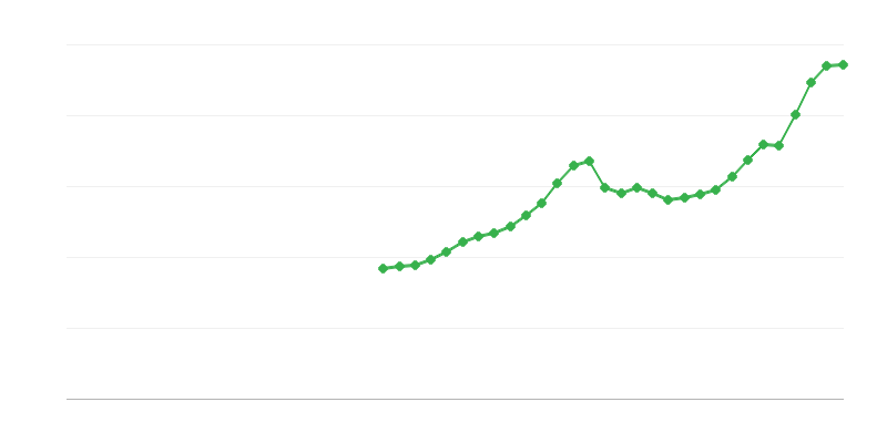Investície do stavebníctva