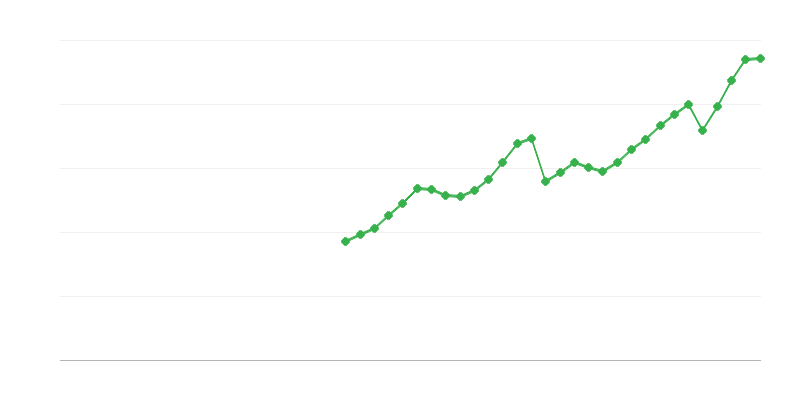Investície do strojov, zariadení a zbraní