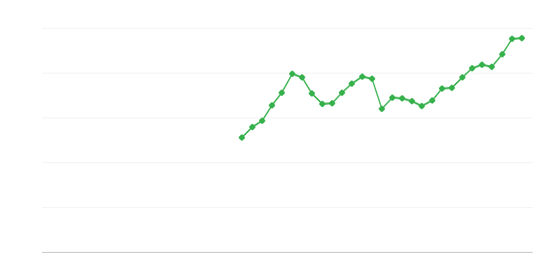 Investície do zariadení ICT