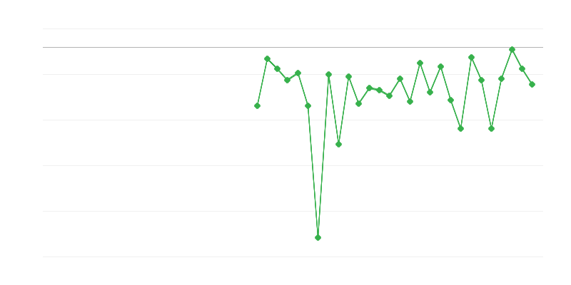 Zamestnanosť v poľnohospodárstve, lesníctve a rybárstve