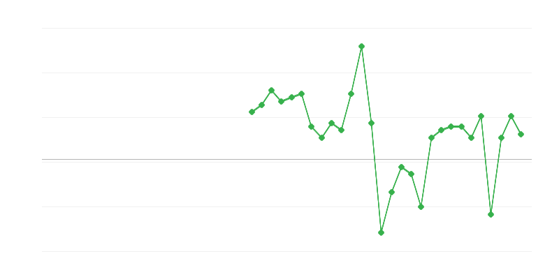 Zamestnanosť v obchode a oprave vozidiel