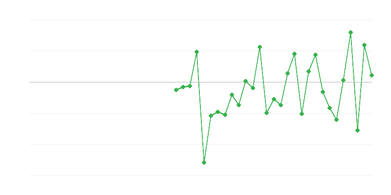 Zamestnanosť v poľnohospodárstve, lesníctve a rybárstve