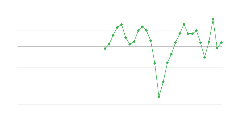 Zamestnanosť v stavebníctve